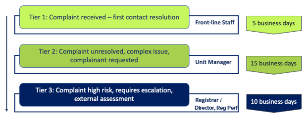 Complaints Triage image